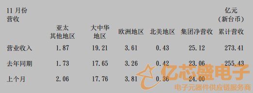 國巨公司11月營收